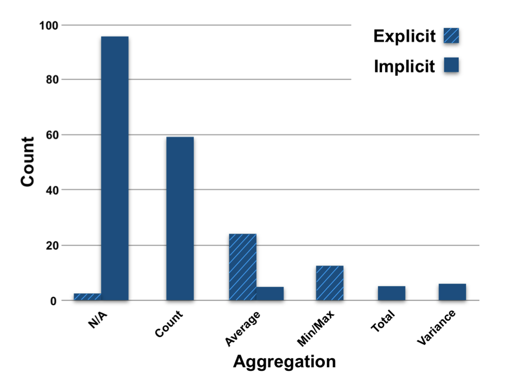 Aggregations included within the captured queries