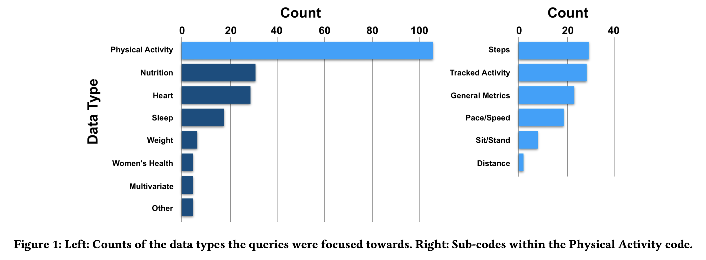 Data Attributes included within the captured queries