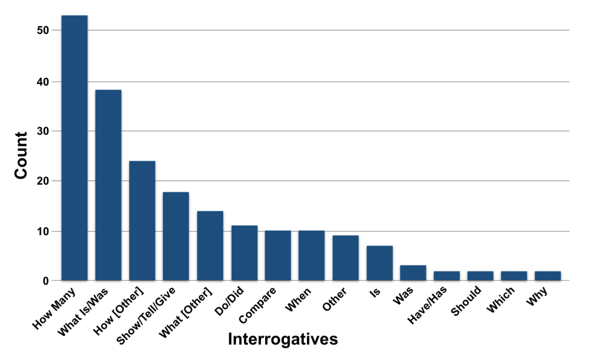 Interrogatives included within the captured queries